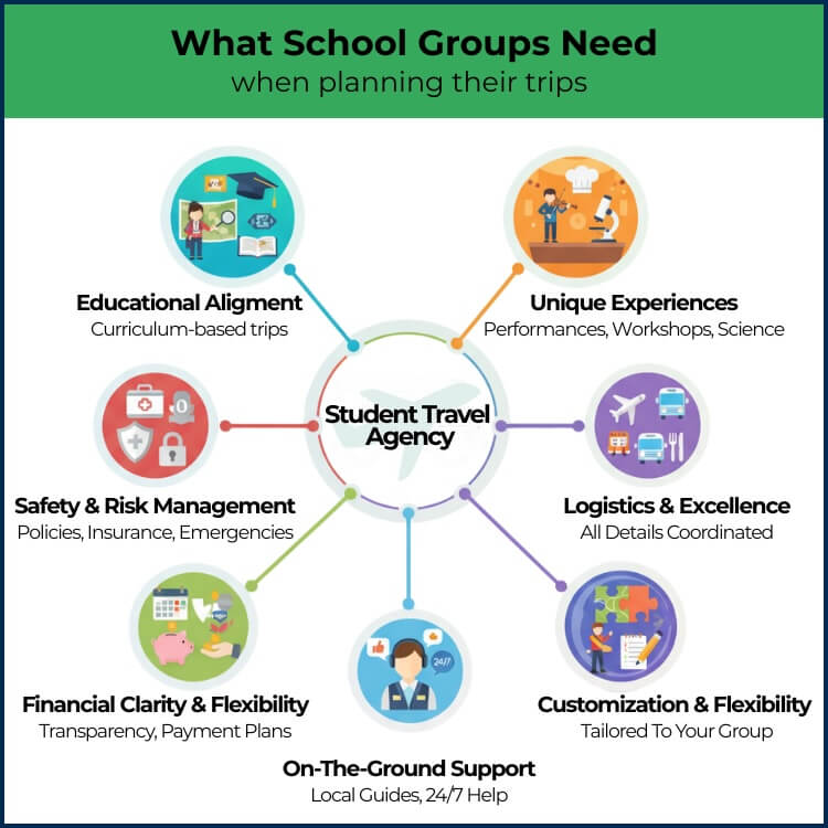 what school groups need for travel