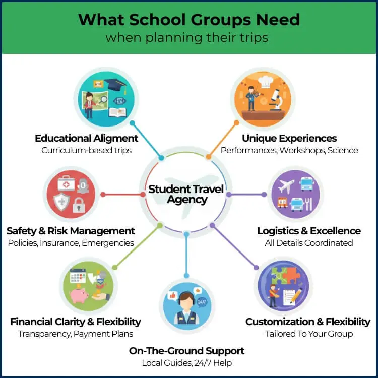 what school groups need for travel