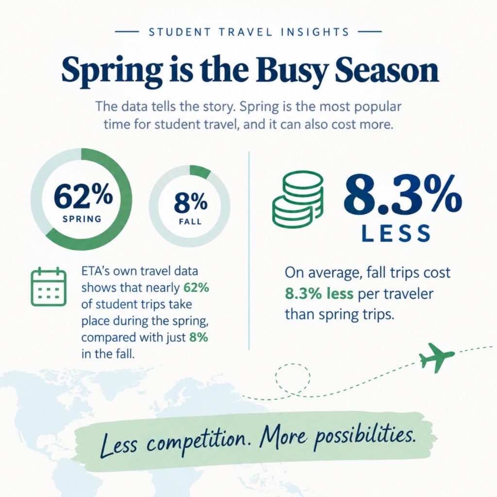 spring student travel cost